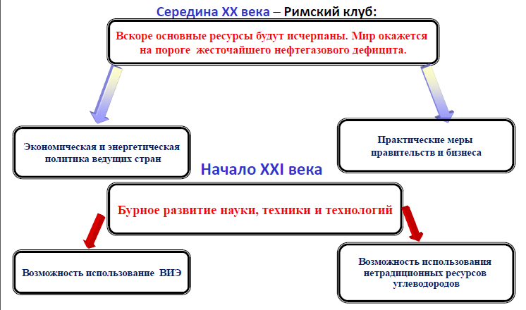 Мировая энергетика: тенденции, проблемы, альтернативы - Бурение и Нефть - журнал про газ и нефть